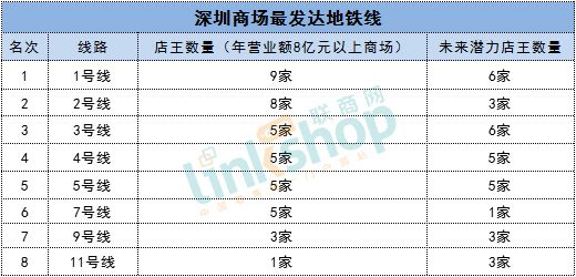 重磅！深圳最全地铁商业报告（附沿线商场图）_零售_电商之家