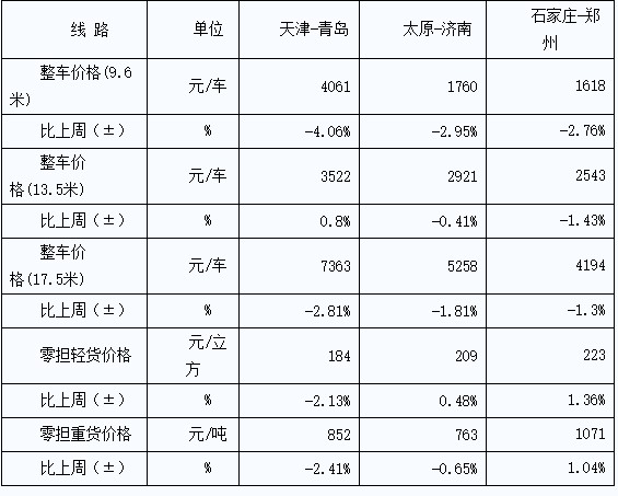 节后公路运价指数回落，需求逐步恢复_物流_电商之家