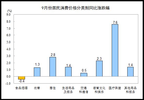 统计局：9月份居民消费价格同比上涨1.6%_数据_电商之家