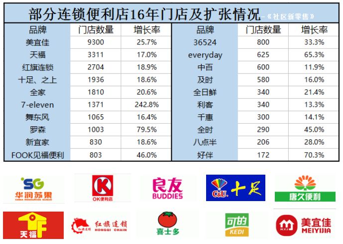 夫妻店模式越来越不灵，社区新零售不再是单打独斗的生意_零售_电商之家