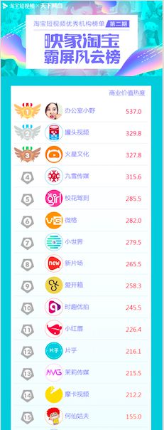 淘宝短视频榜单出炉，小红唇位列美妆类短视频机构首位_零售_电商之家