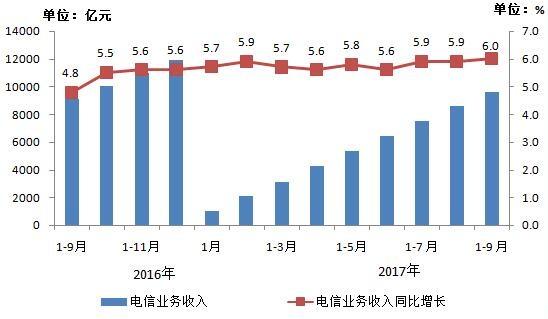 图1 2016-2017年9月电信业务收入发展情况