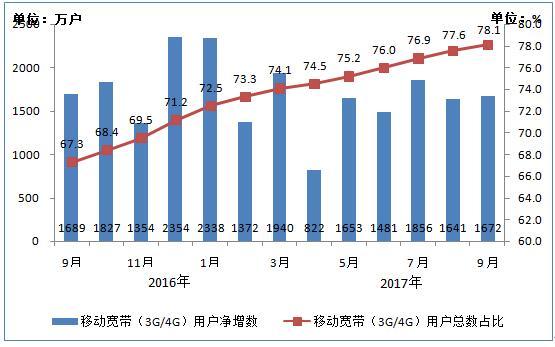 图3 2016-2017年9月移动宽带用户当月净增数和总数占比情况