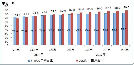 图4 2016-2017年9月光纤接入（FTTH/O）和20Mbps及以上固定宽带接入用户占比情况