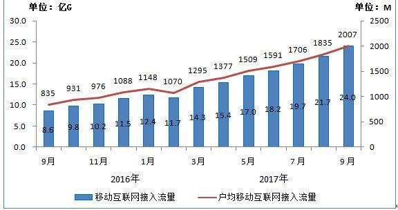 图8 2016-2017年9月当月移动互联网接入流量和户均流量比较