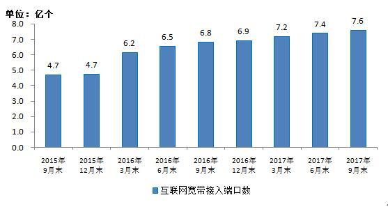 图9 2015-2017年9月互联网宽带接入端口数发展情况