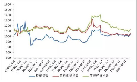 公路运价指数连续回升_物流_电商之家