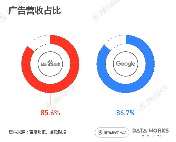 百度比起谷歌差在哪？体量差距很悬殊_行业观察_电商之家