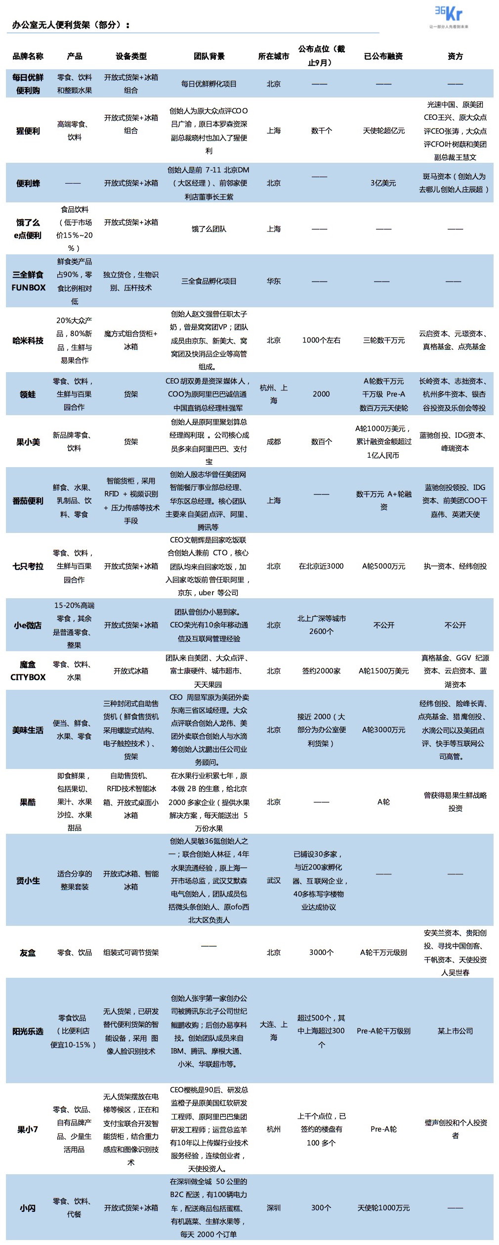 办公室无人货架引巨头角逐 成新一轮资本豪赌_零售_电商之家