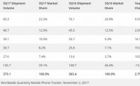 IDC：中国智能手机三驾马车出货量均超去年同期