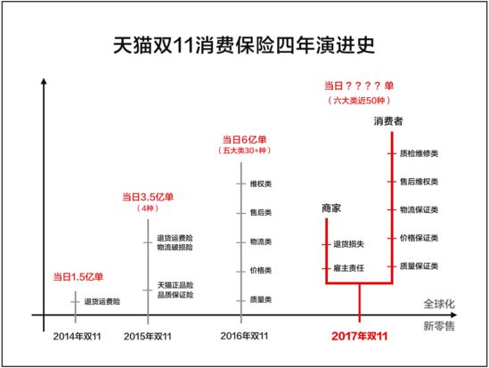 50种消费保险助力天猫双11_零售_电商之家