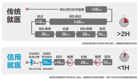 支付宝推信用就医：凭信用取医药费_支付_电商之家