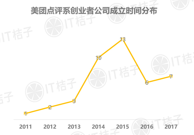 他们从美团点评出来创业，76％都拿到融资……