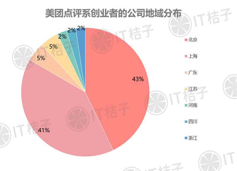 他们从美团点评出来创业，76％都拿到融资……