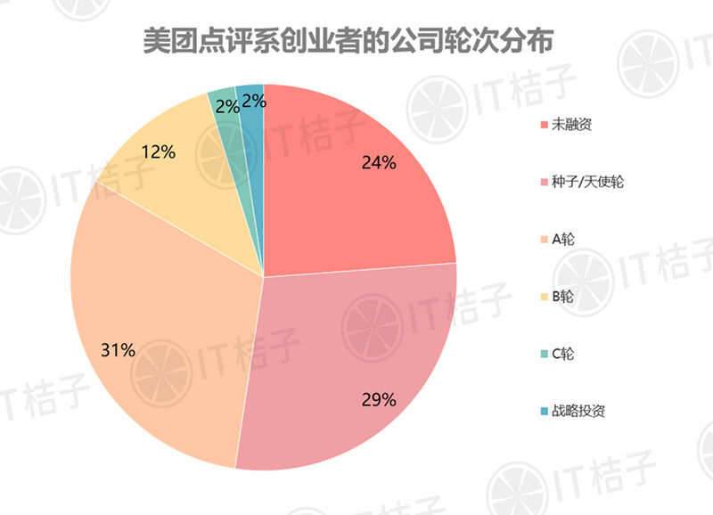 他们从美团点评出来创业，76％都拿到融资……