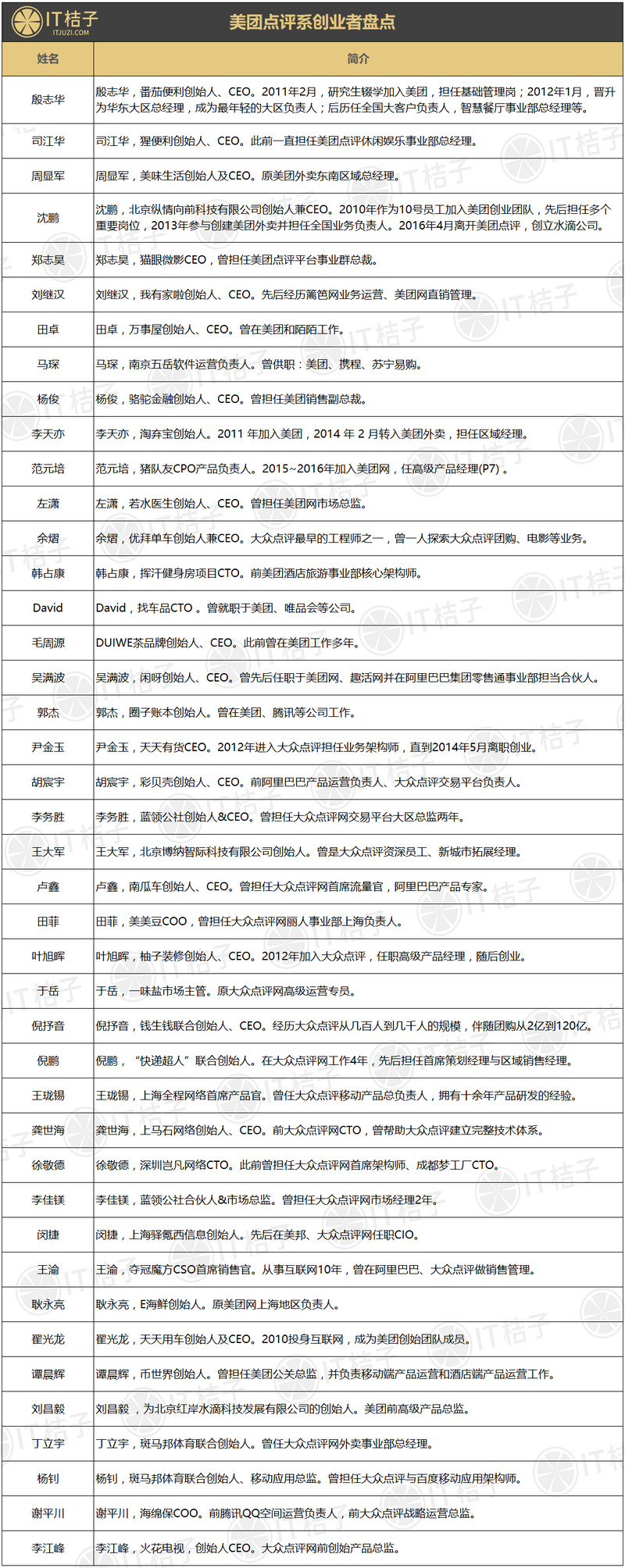 他们从美团点评出来创业，76％都拿到融资……