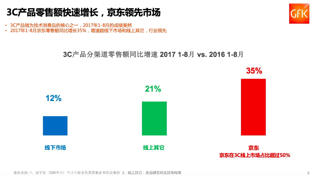 百大品牌逐鹿京东3C竞速榜 冲刺在即究竟谁主沉浮？_零售_电商之家