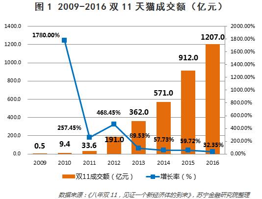 疯狂双11：在你买买买的背后，哪些行业猛吸金？_行业观察_电商之家