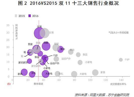 疯狂双11：在你买买买的背后，哪些行业猛吸金？_行业观察_电商之家