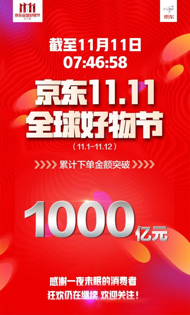 京东累计下单金额突破1000亿元_零售_电商之家