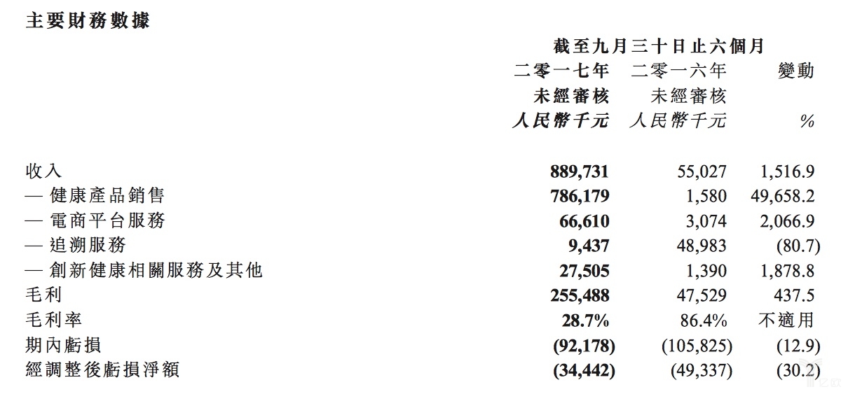 阿里健康电商收入猛增 医药零售红利凸显_零售_电商之家