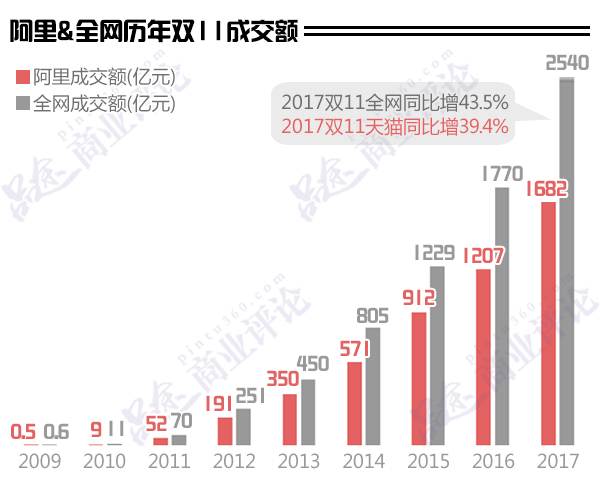 数读双11：阿里被分食 苹果又登顶_零售_电商之家