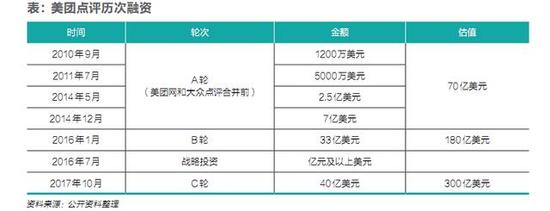 美团新逻辑：把肥肉留给BAT 维持低毛利干掉对手