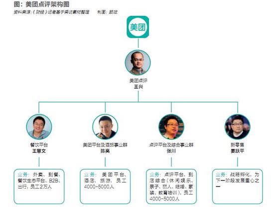 美团新逻辑：把肥肉留给BAT 维持低毛利干掉对手