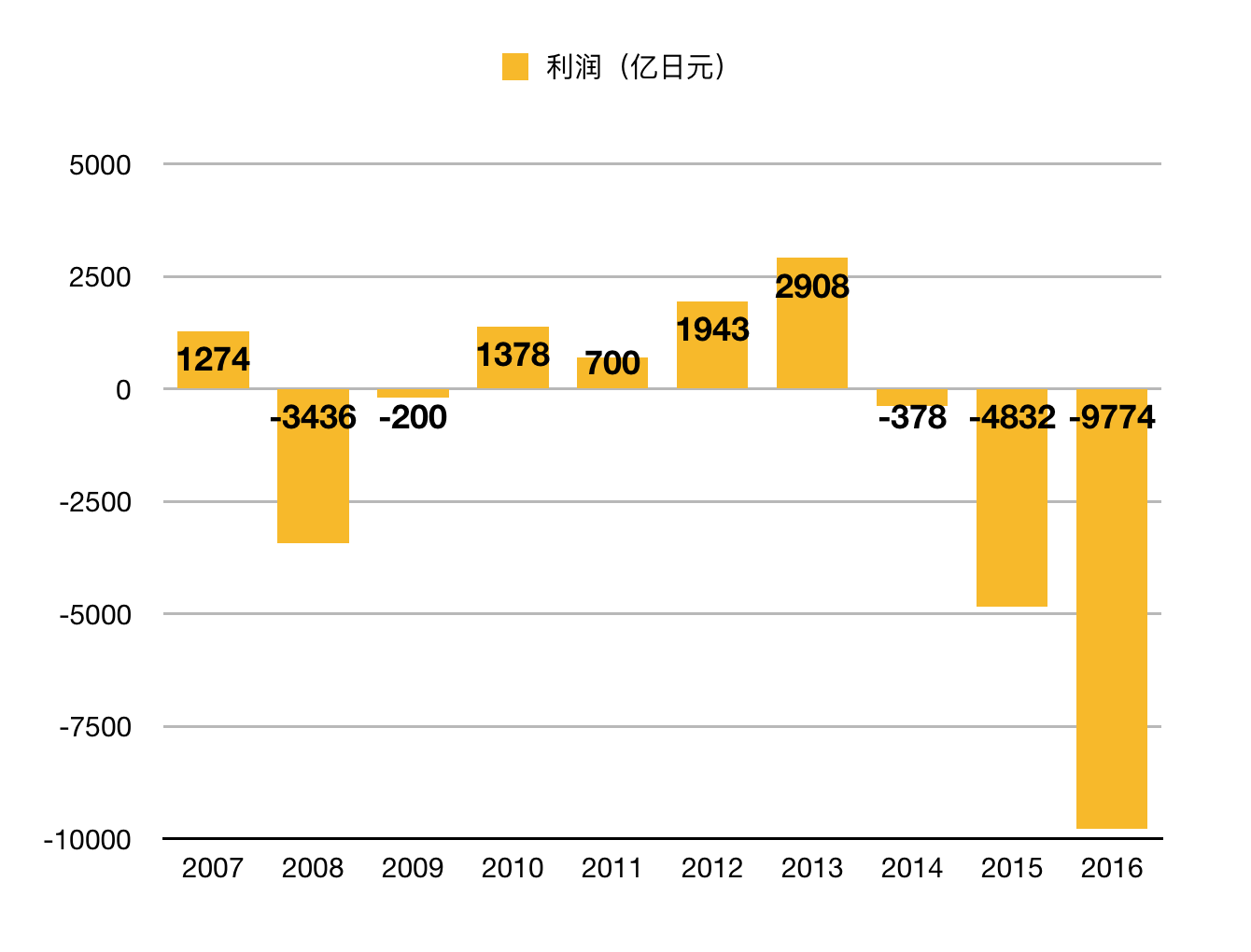 2007~2016东芝的财报数据