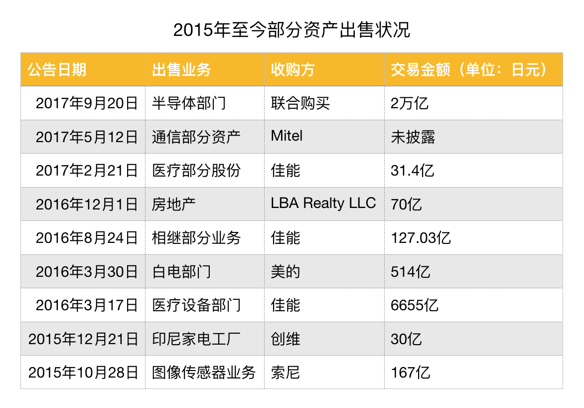 数据来源东芝公告 部分参考彭博社整理