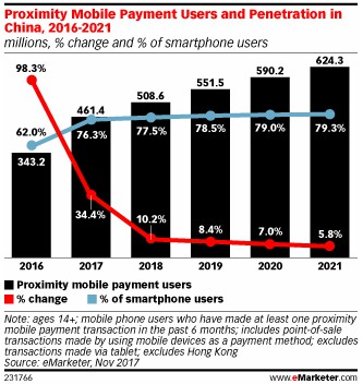 无现金社会：76.3%中国智能手机用户使用近场支付_数据_电商之家