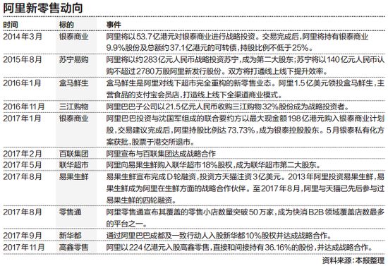 买入大润发、欧尚 阿里新零售持续推进_零售_电商之家