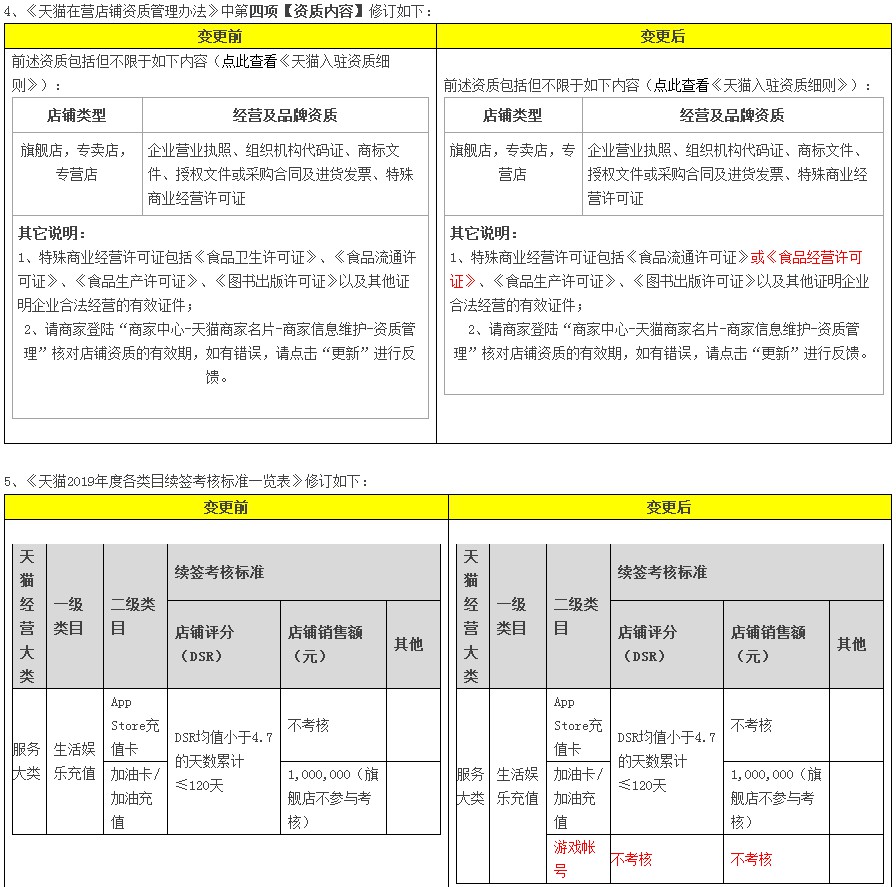 天猫变更招商规则 室内设计师类目暂定入驻_政策_电商之家