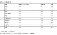 2017年胡润品牌榜公布:前10强BAT占了5个 其中淘宝蝉联冠军