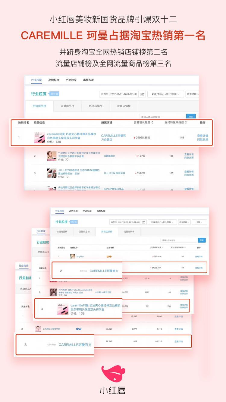 小红唇美妆新国货品牌珂曼引爆双十二！居淘宝热销第一名！_零售_电商之家