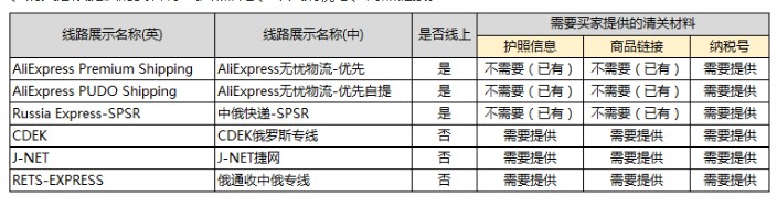 速卖通发布快递类物流发往俄罗斯政策更新公告_跨境电商_电商之家