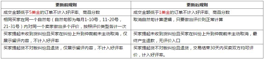 速卖通评价规则更新公告_跨境电商_电商之家