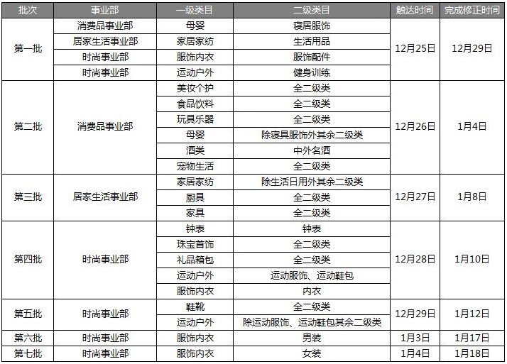 京东将进行商品扩展属性整改 不合格商品将降低曝光率_政策_电商之家