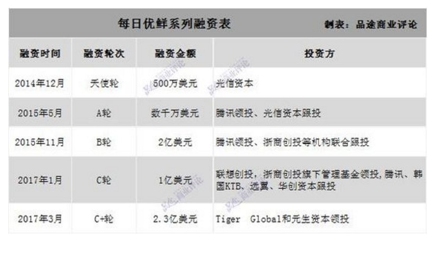 每日优鲜获5亿美元融资 只是止渴的毛毛雨？_零售_电商之家