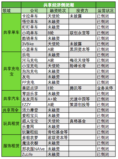 2017年倒闭的共享租赁公司