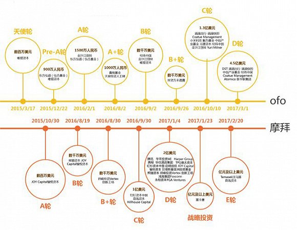 摩拜与ofo融资情况对比