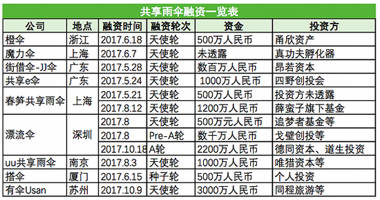 2017年获得融资的共享雨伞一览表