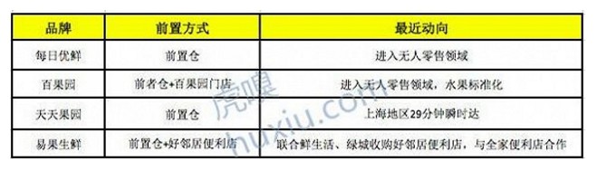 生鲜电商大战升级：资本换流量 故事换估值_零售_电商之家