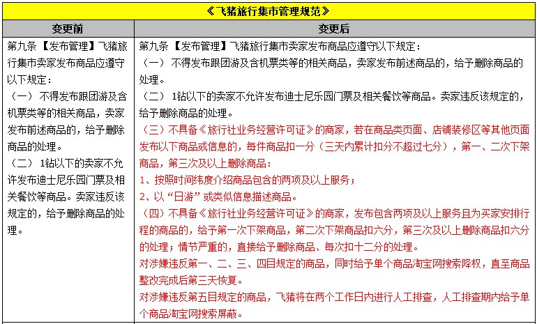 飞猪修订发布管理内容_政策_电商之家