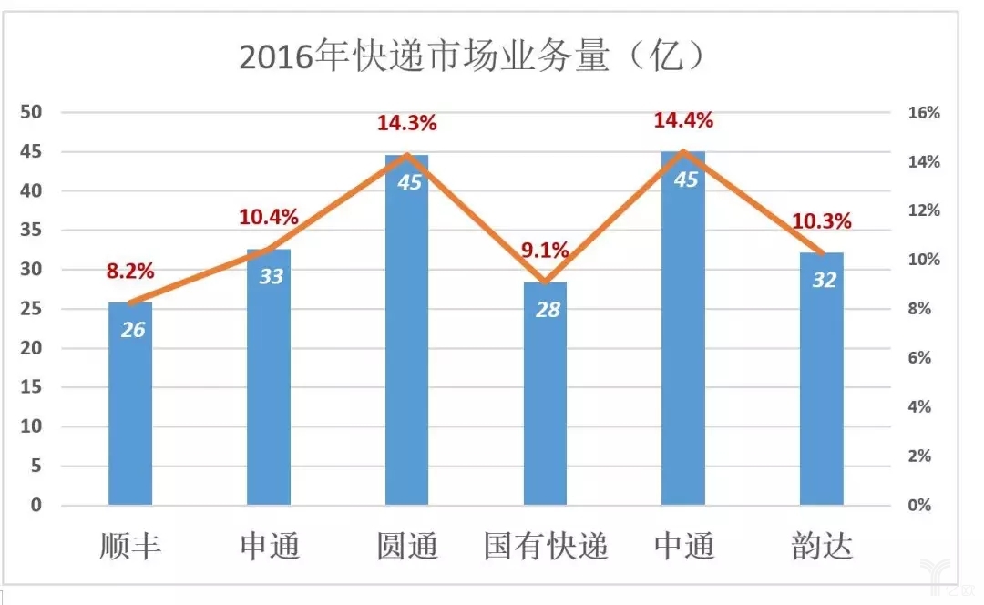 敌人的敌人还是敌人，京东顺丰难免对掐_物流_电商之家