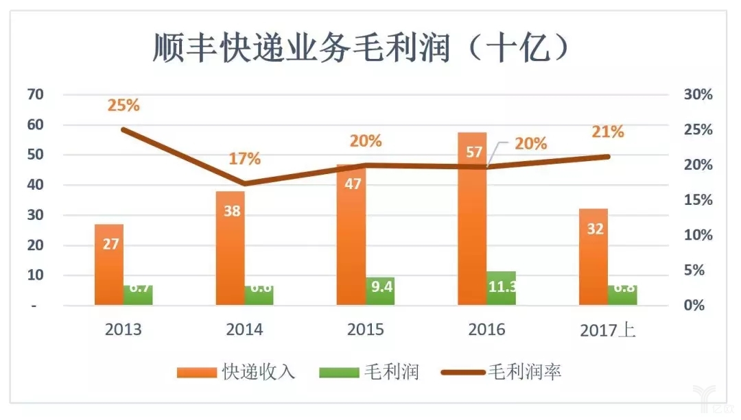 敌人的敌人还是敌人，京东顺丰难免对掐_物流_电商之家