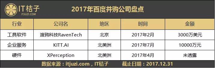 谁都不看好的百度，在2017年投了40家公司，企业服务是重点 | IT桔子年终盘点