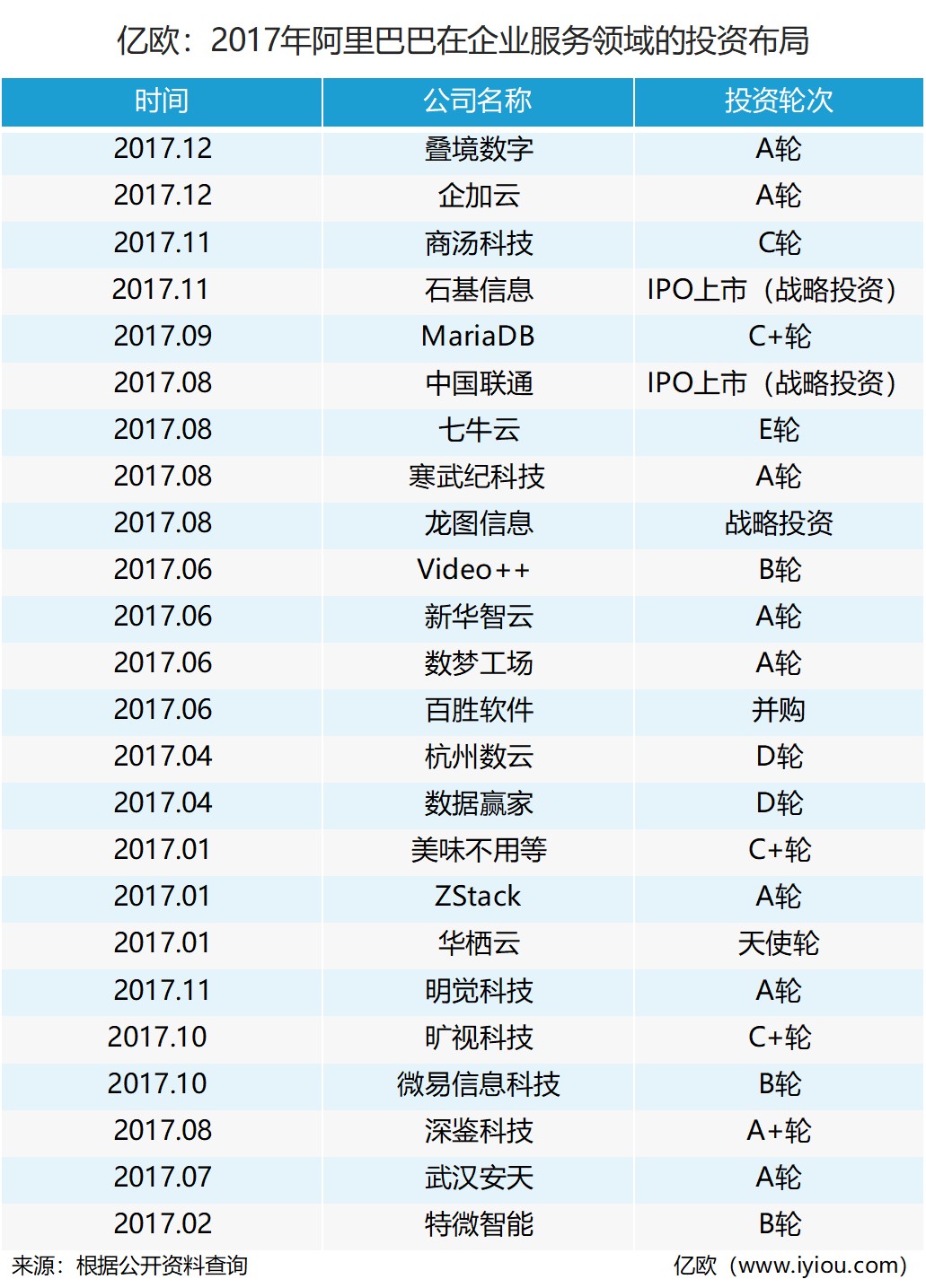 2017年阿里to B 服务领域投资分析_B2B_电商之家