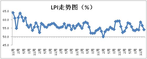 2018年1月中国物流业景气指数为54.2%_物流_电商之家