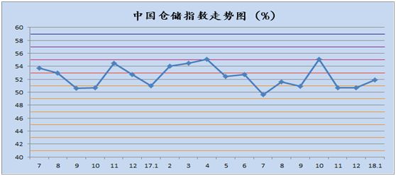 2018年1月中国物流业景气指数为54.2%_物流_电商之家